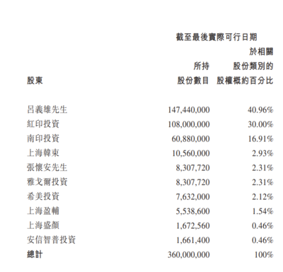 上美集团通过港交所聆讯:今年上半年营收降31%,经调整期内利润同比下降59.2%